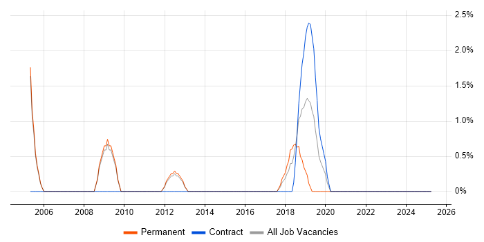 Job vacancy trend for Prototyping in Epsom