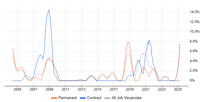 Job vacancy trend for Public Sector in Epsom Job vacancy trend for Public Sector in Epsom