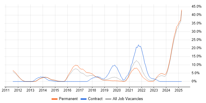 Job vacancy trend for Python in Epsom Job vacancy trend for Python in Epsom