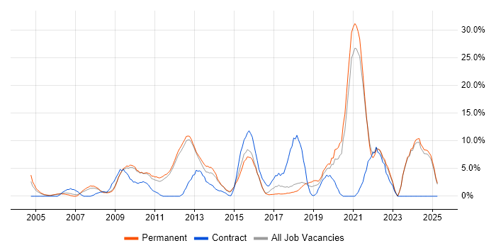 Job vacancy trend for QA in Epsom