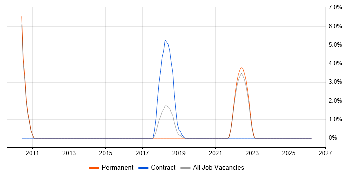 Qualys job vacancy trend in Epsom
