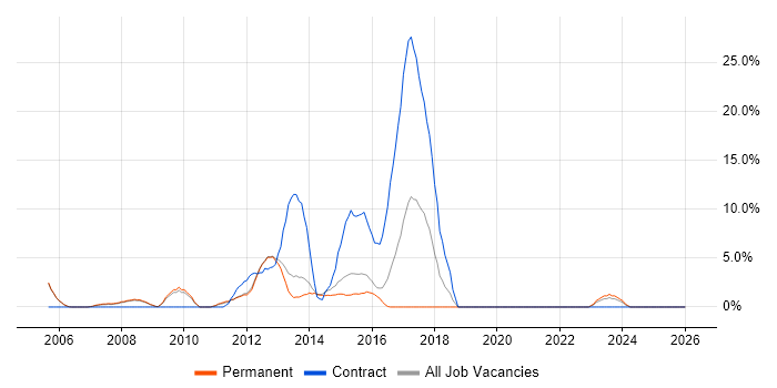 Red Hat job vacancy trend in Epsom