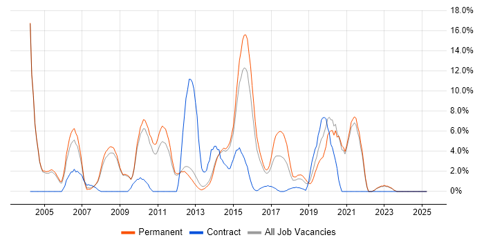 Job vacancy trend for Relational Database in Epsom Job vacancy trend for Relational Database in Epsom