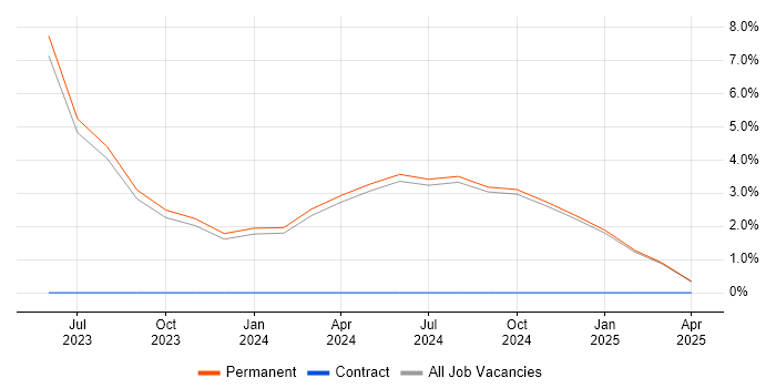 Job vacancy trend for Remote Monitoring and Management in Epsom