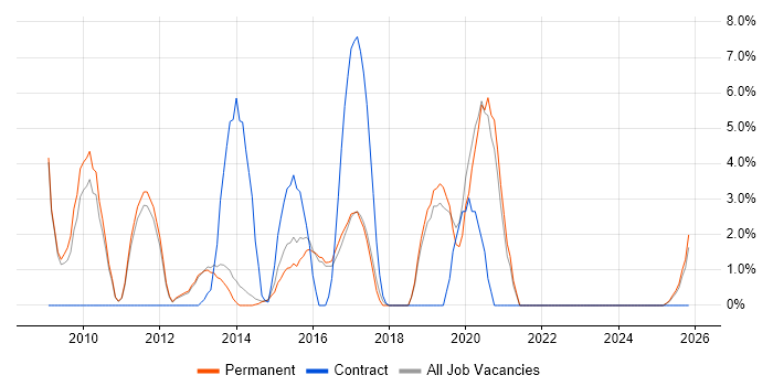 Requirements Analysis job vacancy trend in Epsom