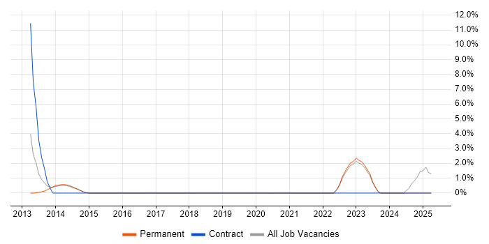 Job vacancy trend for Requirements Management in Epsom Job vacancy trend for Requirements Management in Epsom