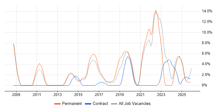 REST job vacancy trend in Epsom