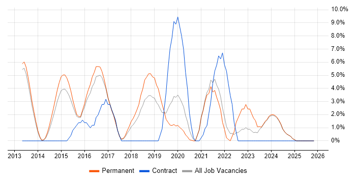 RESTful job vacancy trend in Epsom