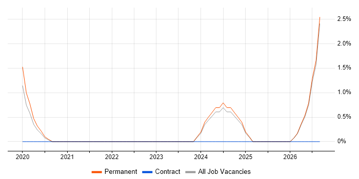 Revit job vacancy trend in Epsom