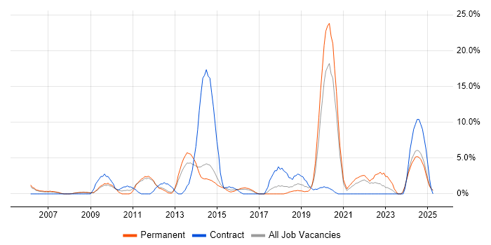 Job vacancy trend for Risk Management in Epsom