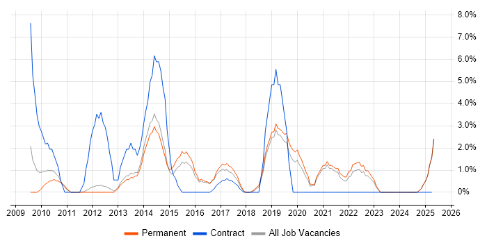 Job vacancy trend for Root Cause Analysis in Epsom