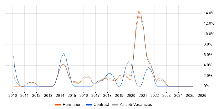 Job vacancy trend for Salesforce in Epsom