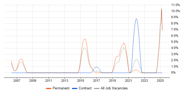 Job vacancy trend for Sarbanes-Oxley in Epsom