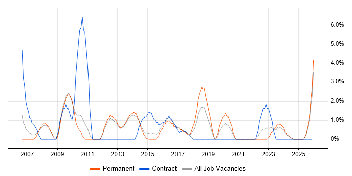 SC Cleared job vacancy trend in Epsom