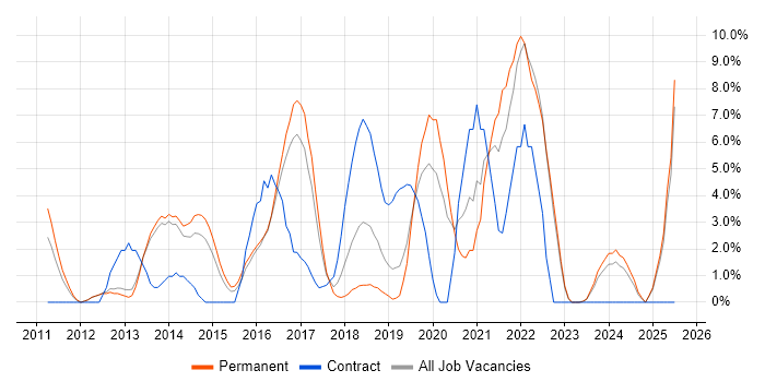 Job vacancy trend for SCCM in Epsom
