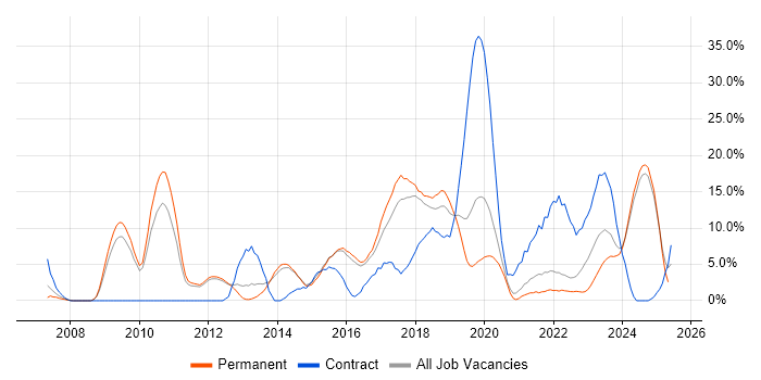 Job vacancy trend for Scrum in Epsom Job vacancy trend for Scrum in Epsom