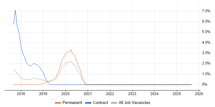 Job vacancy trend for SD-WAN in Epsom