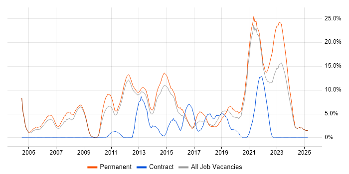 Job vacancy trend for SDLC in Epsom Job vacancy trend for SDLC in Epsom