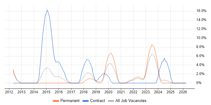 Security Analyst job vacancy trend in Epsom