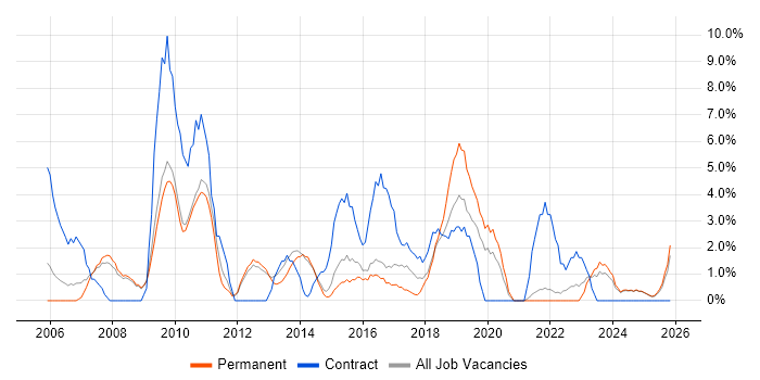 Security Cleared job vacancy trend in Epsom