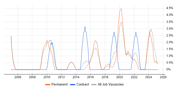 Job vacancy trend for Security Engineer in Epsom
