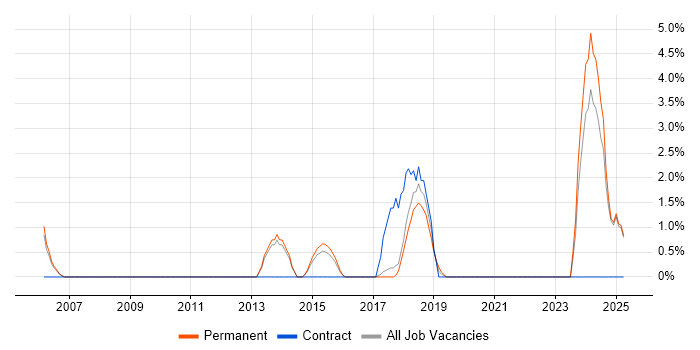 Job vacancy trend for Security Manager in Epsom