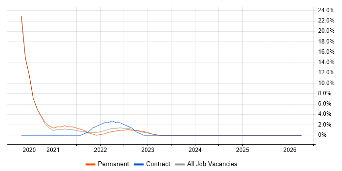 Security Operations job vacancy trend in Epsom