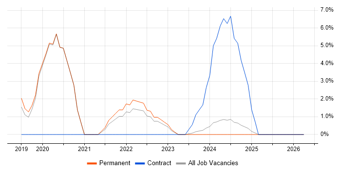 Security Posture job vacancy trend in Epsom