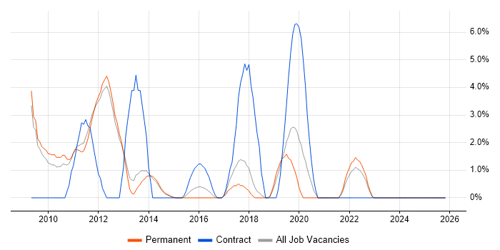 Selenium job vacancy trend in Epsom