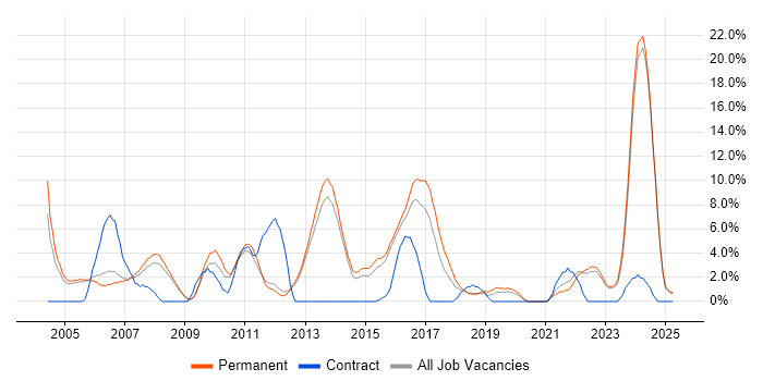 Job vacancy trend for Self-Motivation in Epsom Job vacancy trend for Self-Motivation in Epsom