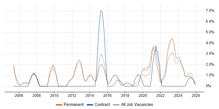 Senior Analyst job vacancy trend in Epsom
