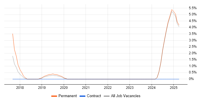 Job vacancy trend for Senior Cloud Engineer in Epsom