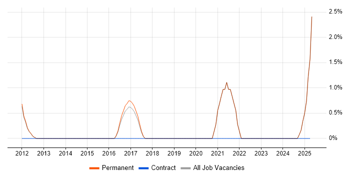 Job vacancy trend for Senior Data Analyst in Epsom