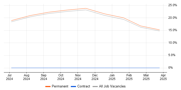 Job vacancy trend for Senior Data Engineer in Epsom Job vacancy trend for Senior Data Engineer in Epsom