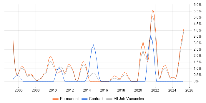 Job vacancy trend for Senior Manager in Epsom Job vacancy trend for Senior Manager in Epsom