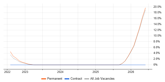 Senior Security Analyst job vacancy trend in Epsom