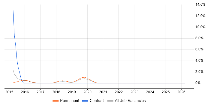 Senior Security Engineer job vacancy trend in Epsom