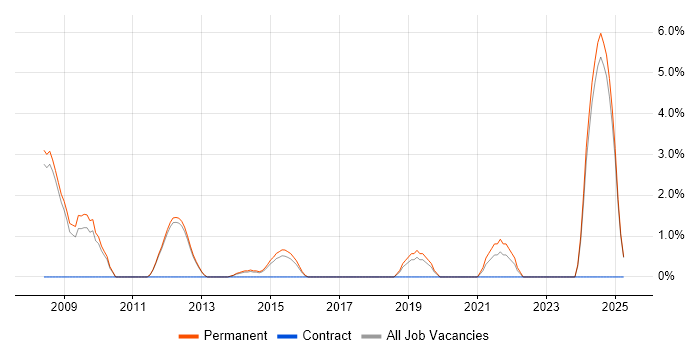 Job vacancy trend for Senior Software Engineer in Epsom
