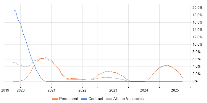 Job vacancy trend for Serverless in Epsom