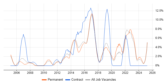 Job vacancy trend for Service Analyst in Epsom