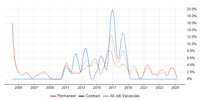 Job vacancy trend for Service Delivery in Epsom