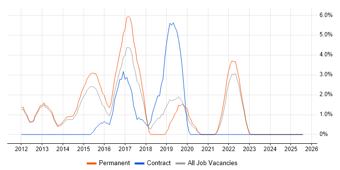 Job vacancy trend for Service Desk Support in Epsom