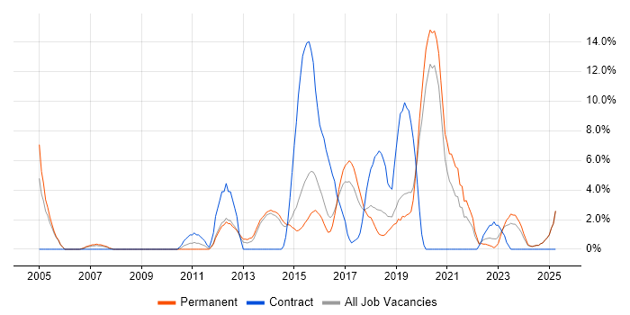 Job vacancy trend for Service Management in Epsom