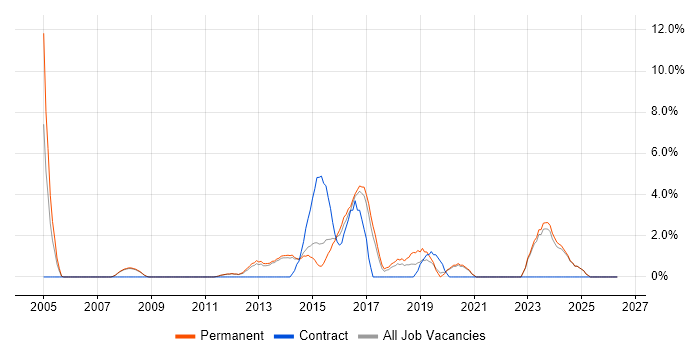 Service Manager job vacancy trend in Epsom