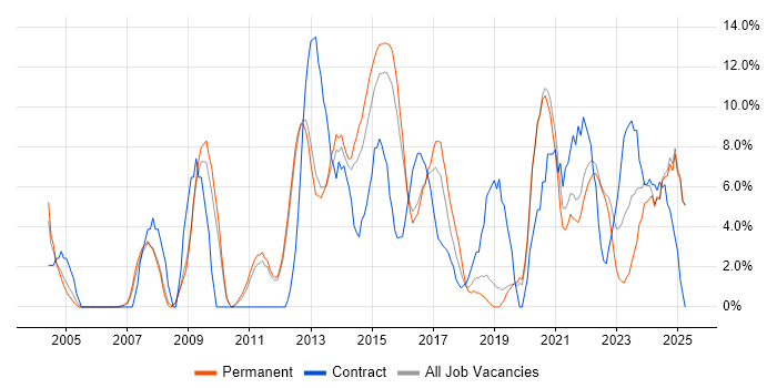 Job vacancy trend for SharePoint in Epsom Job vacancy trend for SharePoint in Epsom