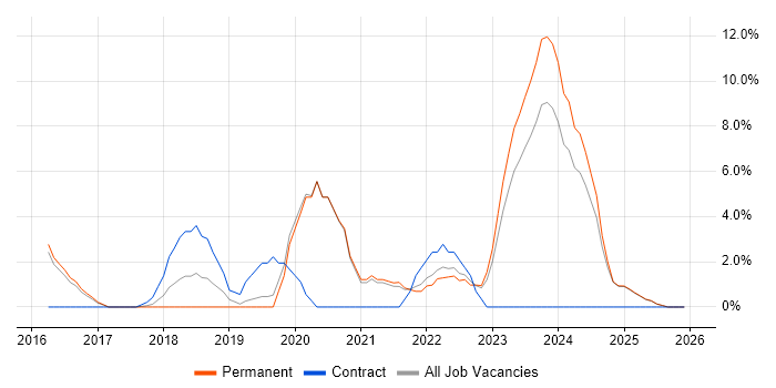 SIEM job vacancy trend in Epsom