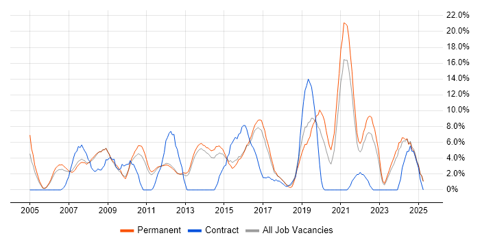 Job vacancy trend for SLA in Epsom Job vacancy trend for SLA in Epsom