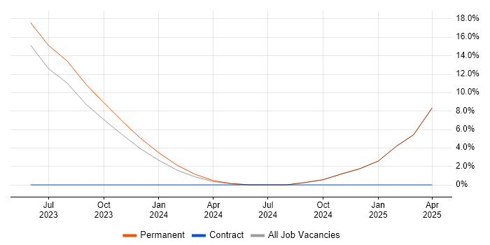 Job vacancy trend for Snowflake in Epsom