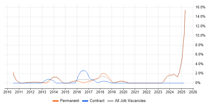 Job vacancy trend for Social Media in Epsom Job vacancy trend for Social Media in Epsom