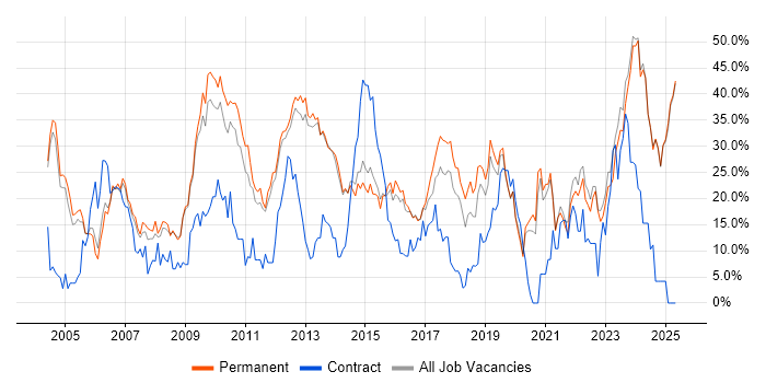 Job vacancy trend for Social Skills in Epsom Job vacancy trend for Social Skills in Epsom